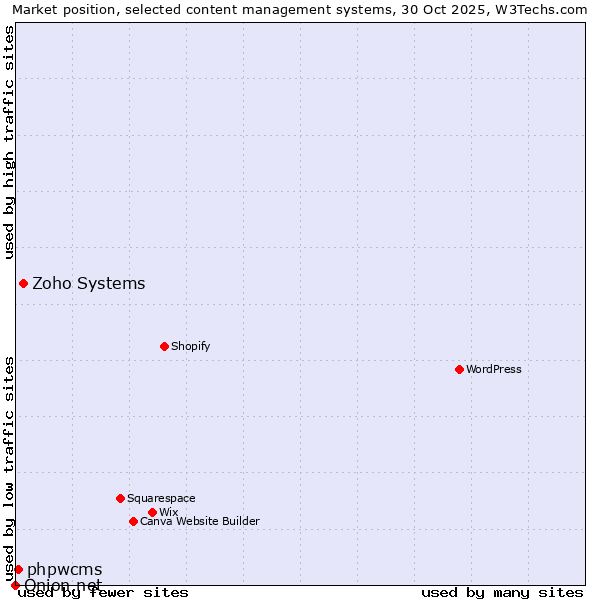 Market position of Zoho Systems vs. phpwcms vs. Onion.net
