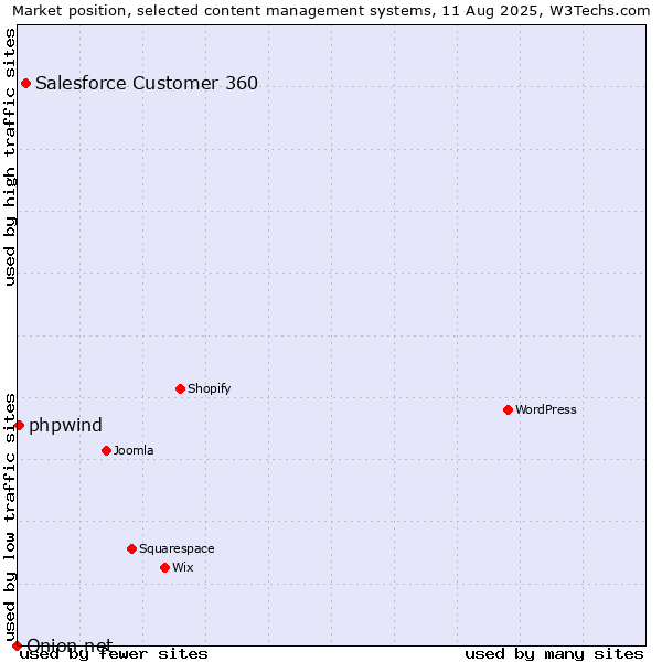 Market position of Salesforce Customer 360 vs. phpwind vs. Onion.net