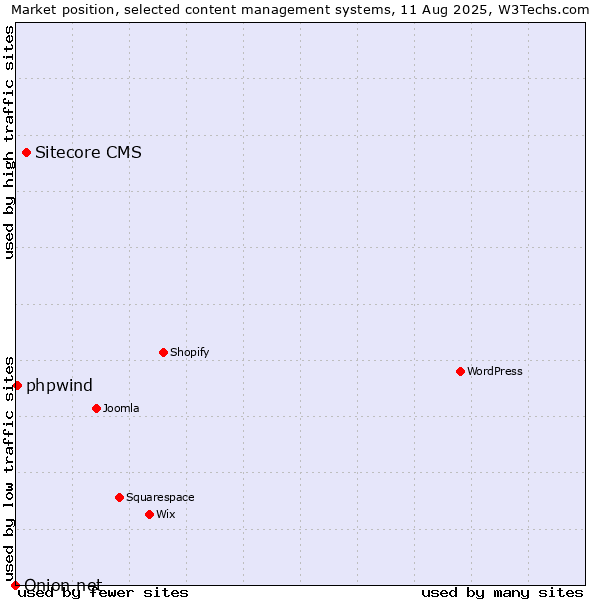 Market position of Sitecore CMS vs. phpwind vs. Onion.net