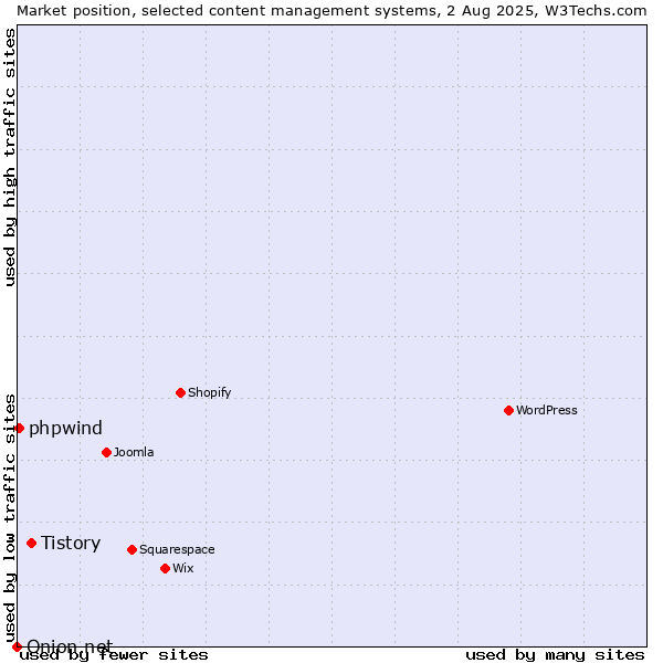 Market position of Tistory vs. phpwind vs. Onion.net