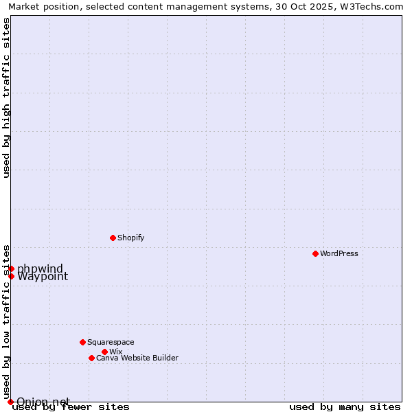 Market position of phpwind vs. Waypoint vs. Onion.net