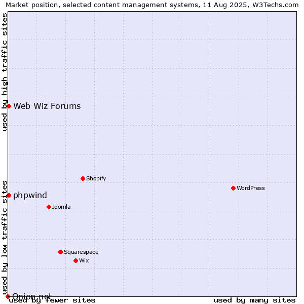 Market position of Web Wiz Forums vs. phpwind vs. Onion.net