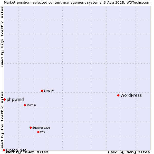 Market position of WordPress vs. phpwind vs. Onion.net