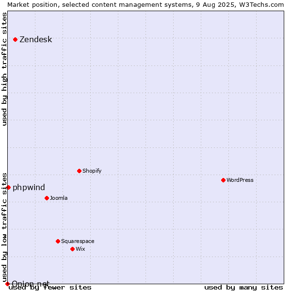 Market position of Zendesk vs. phpwind vs. Onion.net