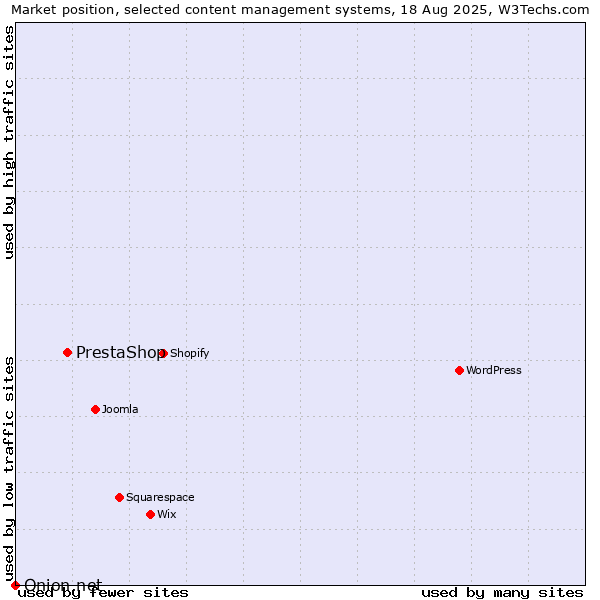 Market position of PrestaShop vs. Onion.net