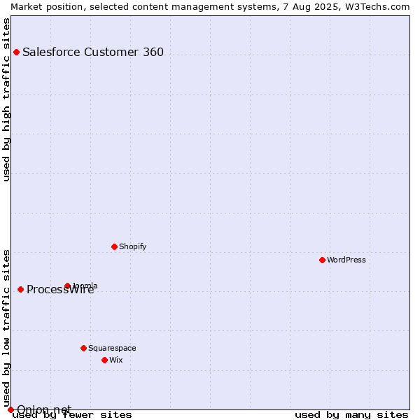 Market position of ProcessWire vs. Salesforce Customer 360 vs. Onion.net