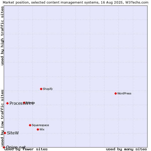 Market position of ProcessWire vs. SiteW vs. Onion.net