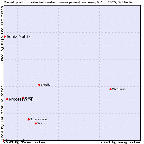 Market position of ProcessWire vs. Squiz Matrix vs. Onion.net