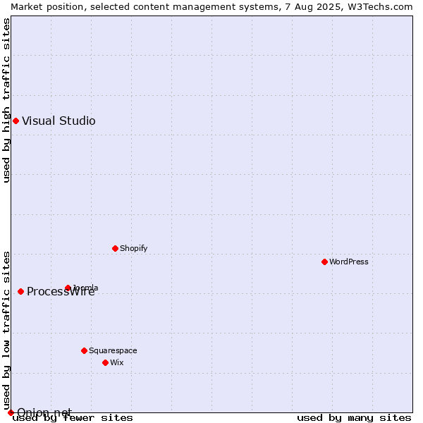 Market position of ProcessWire vs. Visual Studio vs. Onion.net