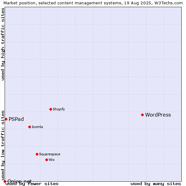 Market position of WordPress vs. PSPad vs. Onion.net