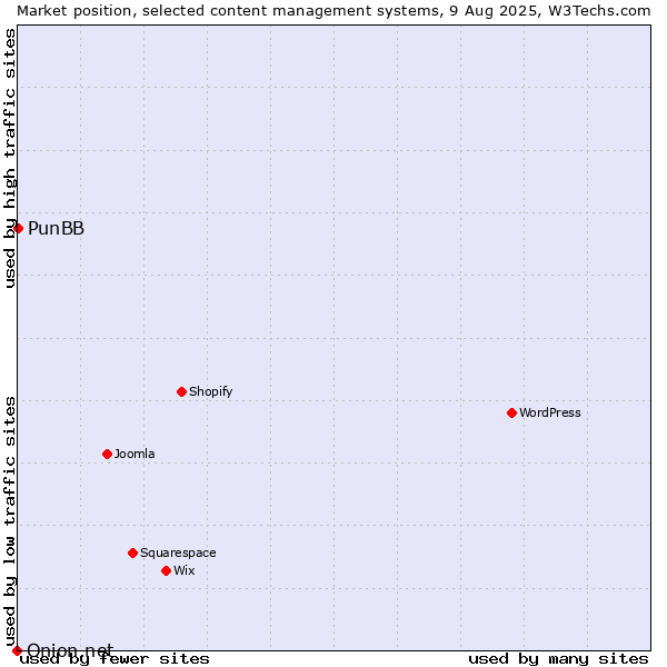Market position of PunBB vs. Onion.net