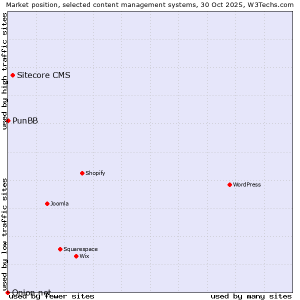 Market position of Sitecore CMS vs. PunBB vs. Onion.net