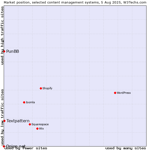 Market position of Textpattern vs. PunBB vs. Onion.net