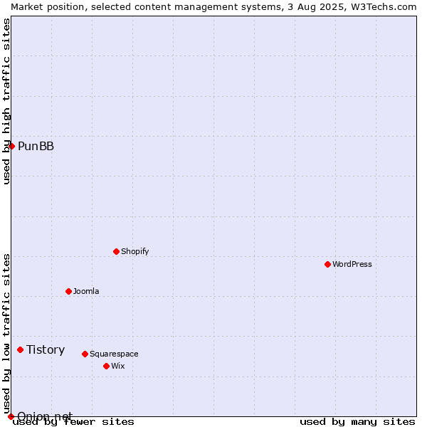 Market position of Tistory vs. PunBB vs. Onion.net