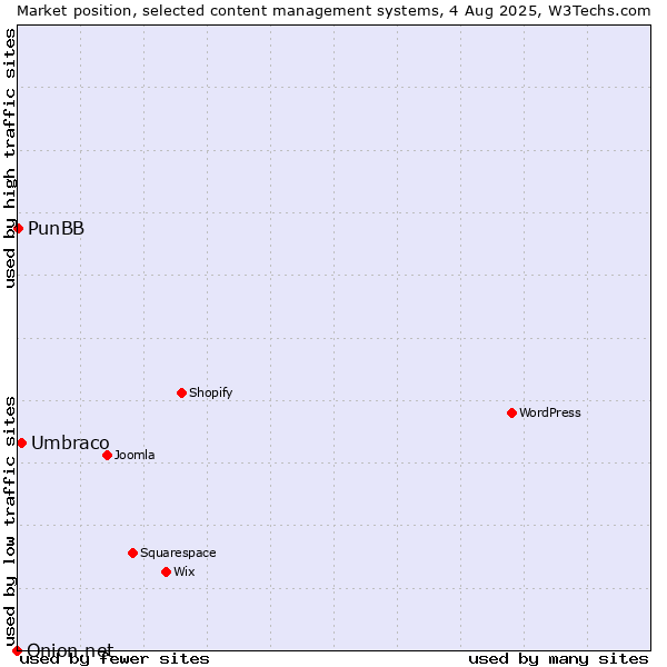 Market position of Umbraco vs. PunBB vs. Onion.net