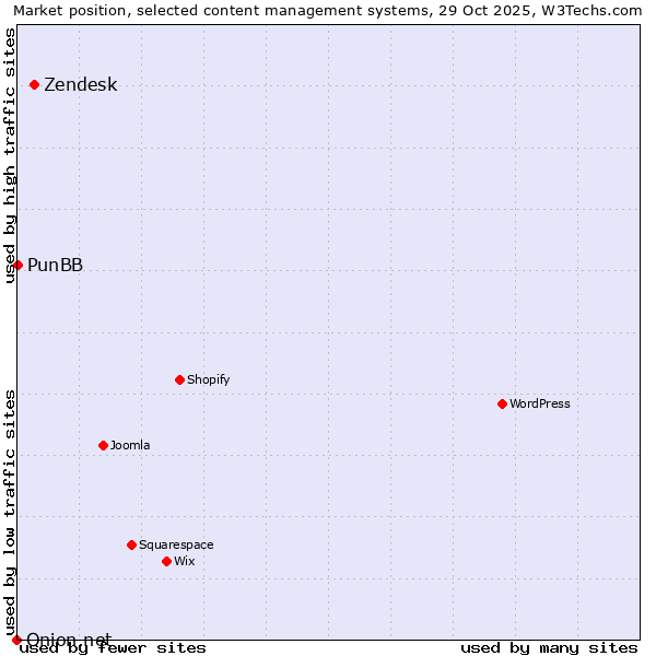 Market position of Zendesk vs. PunBB vs. Onion.net