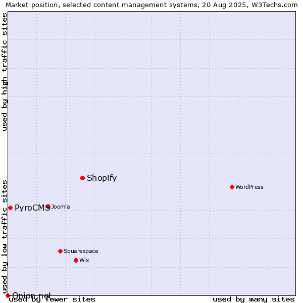 Market position of Shopify vs. PyroCMS vs. Onion.net