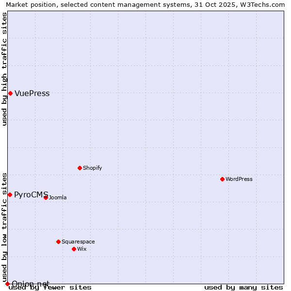 Market position of VuePress vs. PyroCMS vs. Onion.net