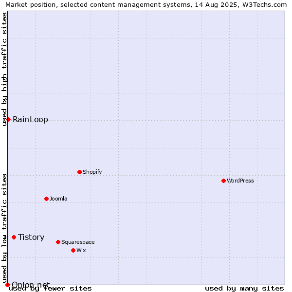 Market position of Tistory vs. RainLoop vs. Onion.net