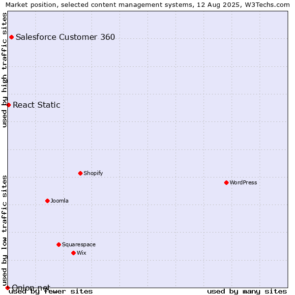 Market position of Salesforce Customer 360 vs. React Static vs. Onion.net