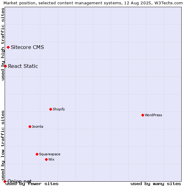 Market position of Sitecore CMS vs. React Static vs. Onion.net