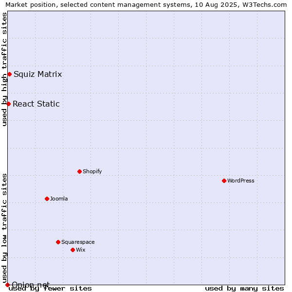 Market position of Squiz Matrix vs. React Static vs. Onion.net