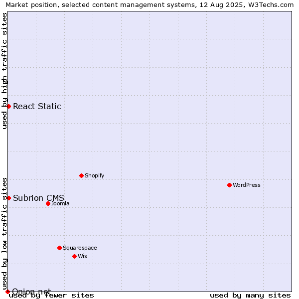 Market position of React Static vs. Subrion CMS vs. Onion.net
