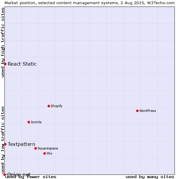 Market position of Textpattern vs. React Static vs. Onion.net