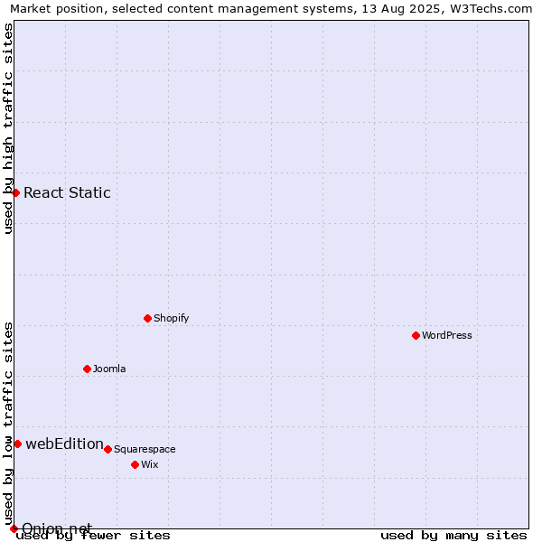 Market position of webEdition vs. React Static vs. Onion.net