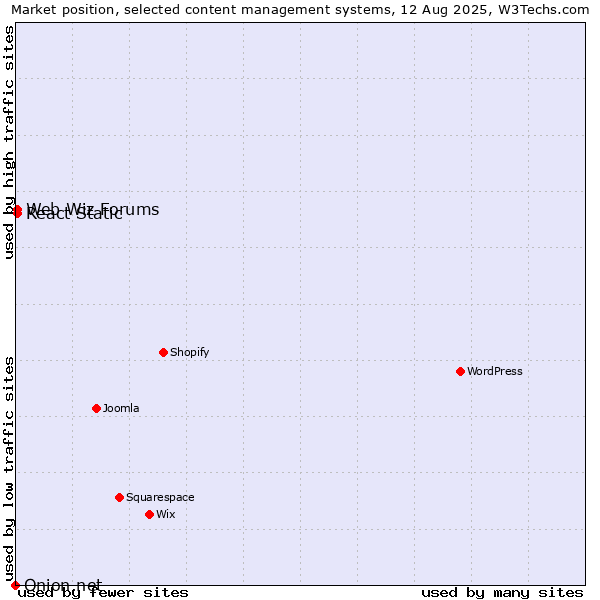 Market position of Web Wiz Forums vs. React Static vs. Onion.net