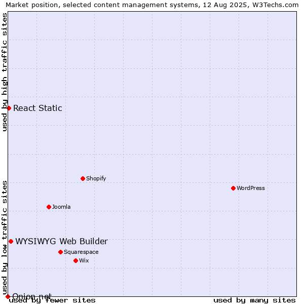 Market position of WYSIWYG Web Builder vs. React Static vs. Onion.net