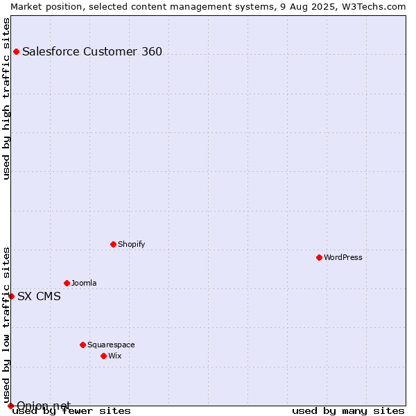 Market position of Salesforce Customer 360 vs. SX CMS vs. Onion.net