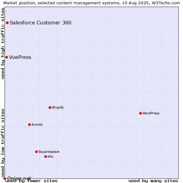 Market position of Salesforce Customer 360 vs. VuePress vs. Onion.net
