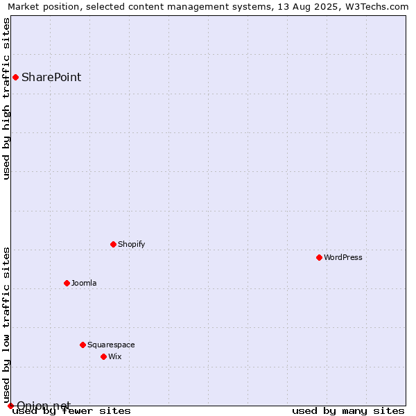 Market position of SharePoint vs. Onion.net