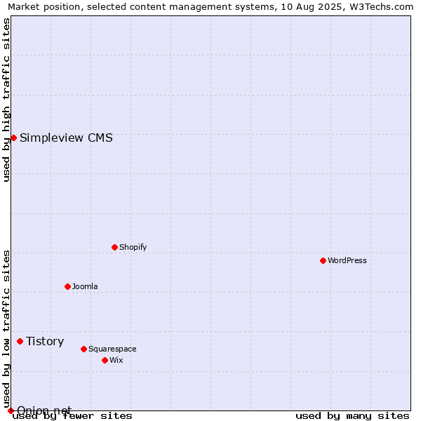 Market position of Tistory vs. Simpleview CMS vs. Onion.net