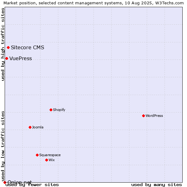 Market position of Sitecore CMS vs. VuePress vs. Onion.net