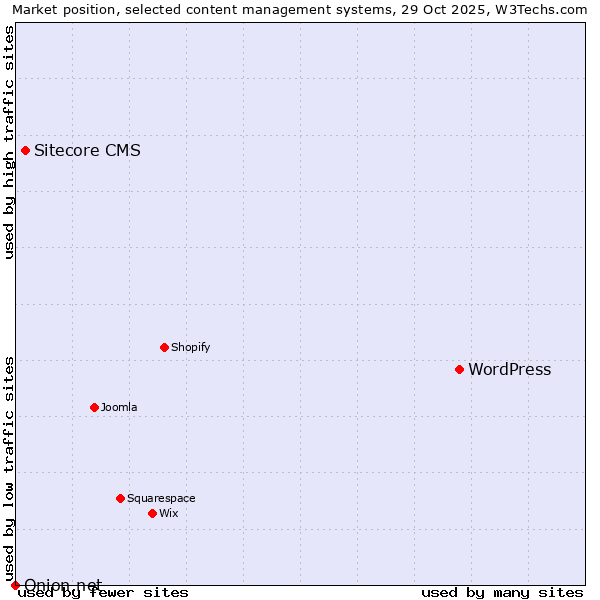 Market position of WordPress vs. Sitecore CMS vs. Onion.net