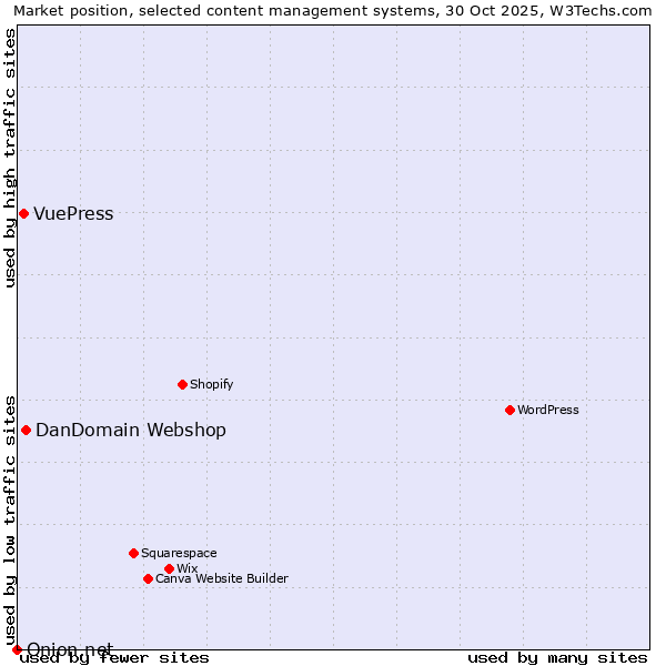 Market position of DanDomain Webshop vs. VuePress vs. Onion.net