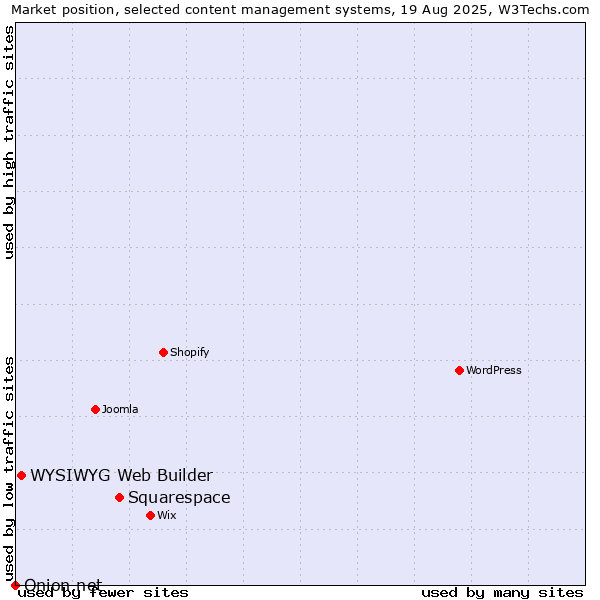 Market position of Squarespace vs. WYSIWYG Web Builder vs. Onion.net