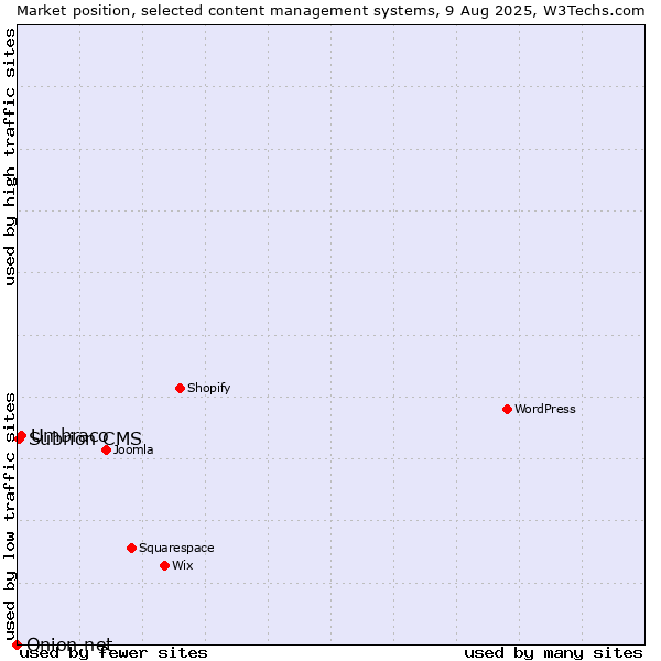 Market position of Umbraco vs. Subrion CMS vs. Onion.net