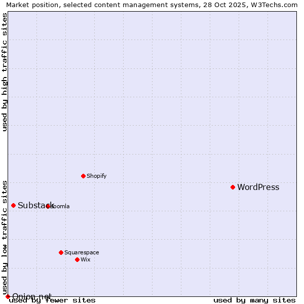 Market position of WordPress vs. Substack vs. Onion.net