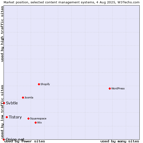 Market position of Tistory vs. Svbtle vs. Onion.net