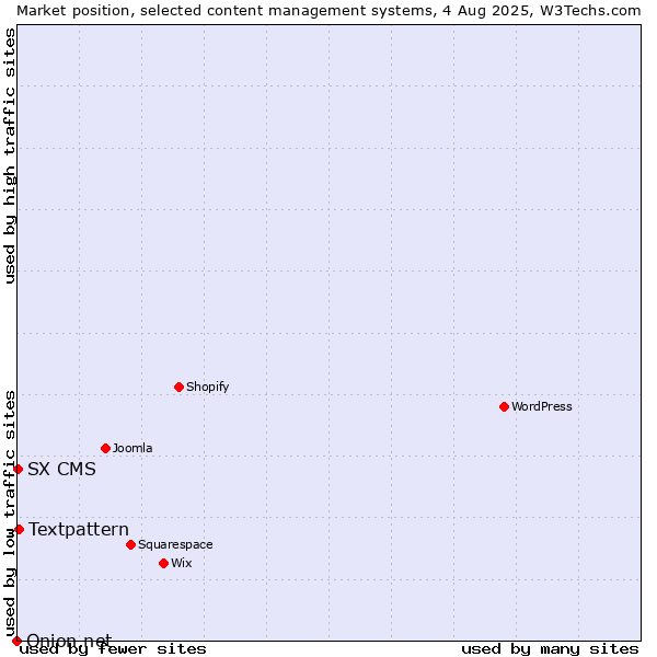 Market position of Textpattern vs. SX CMS vs. Onion.net