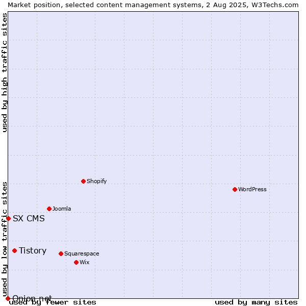 Market position of Tistory vs. SX CMS vs. Onion.net