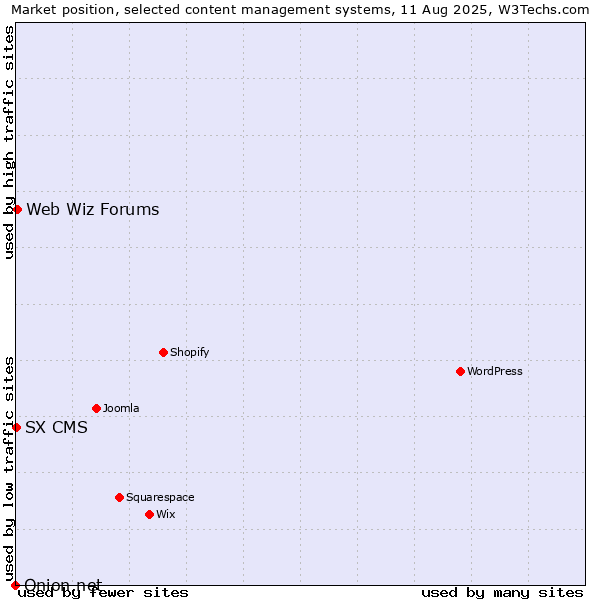 Market position of Web Wiz Forums vs. SX CMS vs. Onion.net