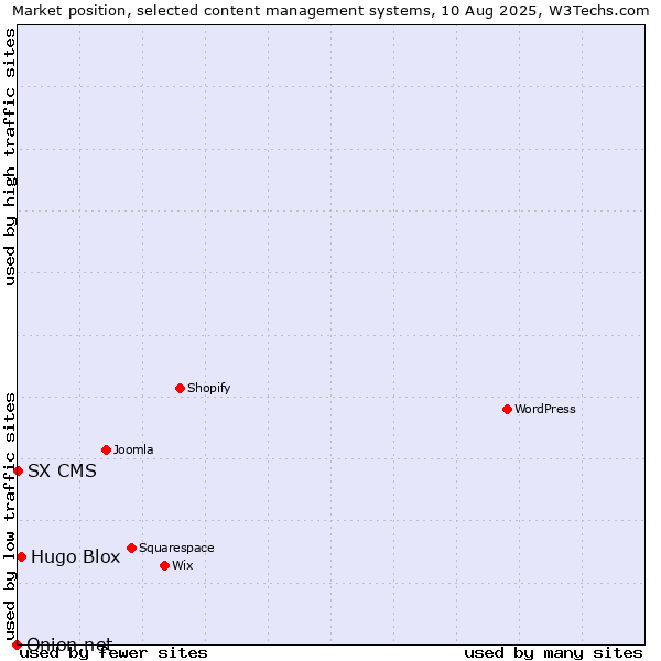 Market position of Hugo Blox vs. SX CMS vs. Onion.net