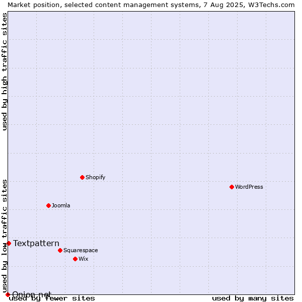 Market position of Textpattern vs. Onion.net
