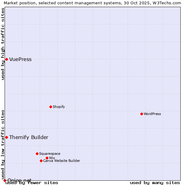 Market position of Themify Builder vs. VuePress vs. Onion.net