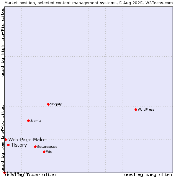 Market position of Tistory vs. Web Page Maker vs. Onion.net