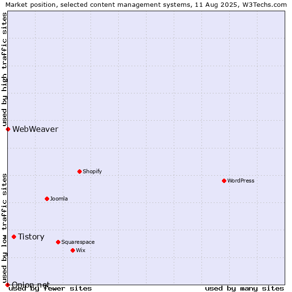 Market position of Tistory vs. WebWeaver vs. Onion.net
